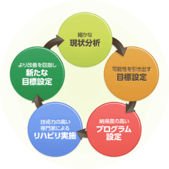 「戻りたい自分」を実現する理想のリハビリサイクル