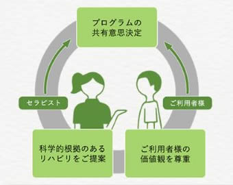 専門家が、あなただけのプログラムをご提案