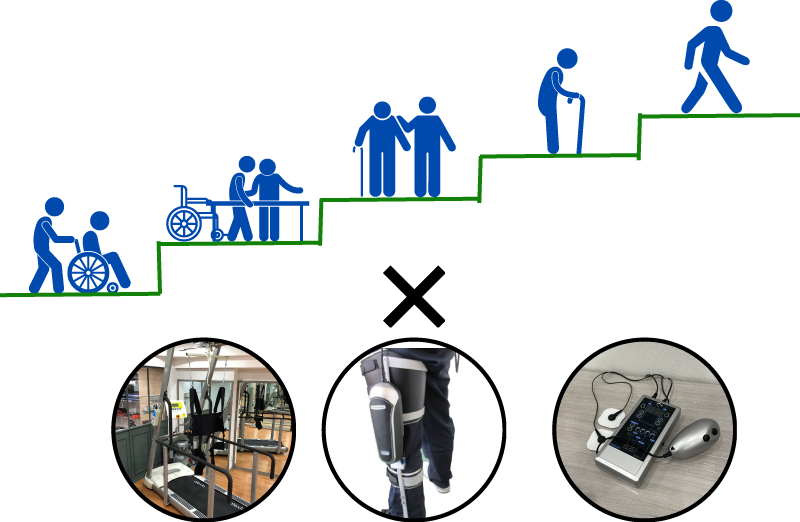 ほかの機器との組み合わせで症状の程度に合わせた歩行練習の難易度調整が可能に
