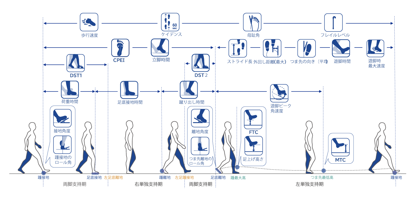 多彩な歩行データを高頻度で取得