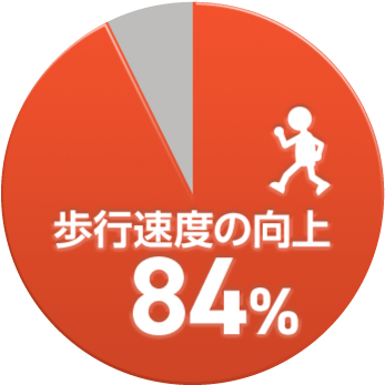 歩行速度の向上84%