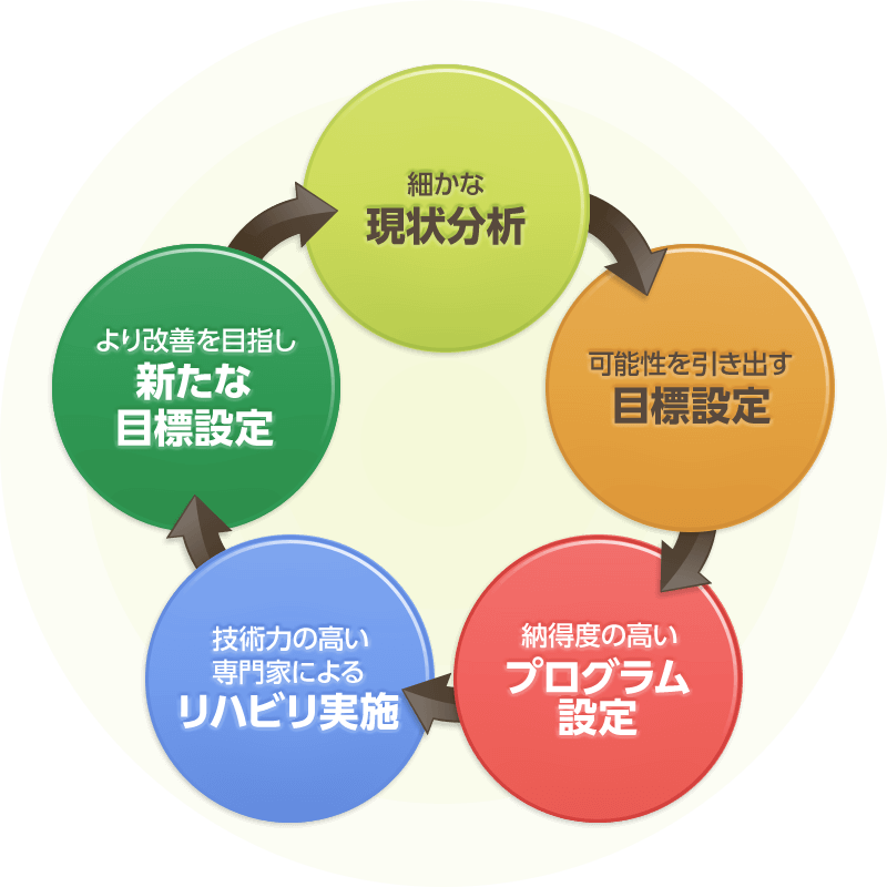 理想のリハビリサイクル