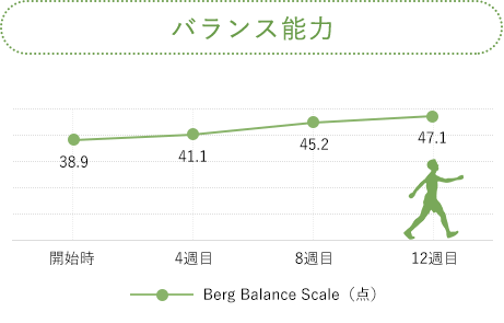 バランス能力