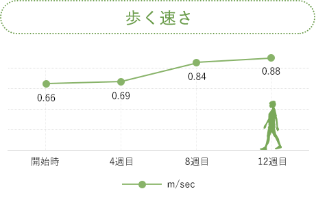 歩く早さ