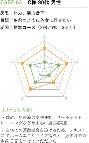 CASE.3の男性の例