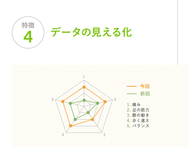 特徴4 データ見える化