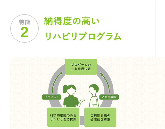 特徴2 納得度の高いリハビリプログラム