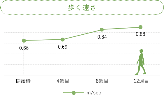 歩く早さ