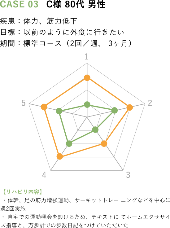 CASE.3の男性の例