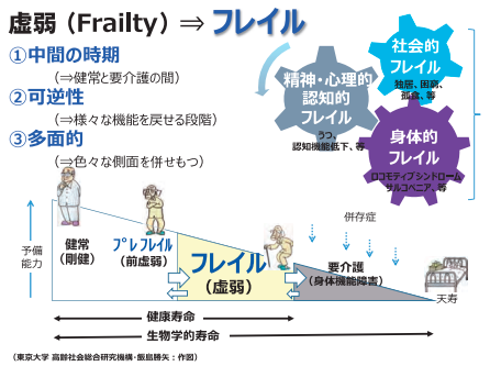 （地域におけるフレイル予防活動　実践！マニュアル[2]から引用）